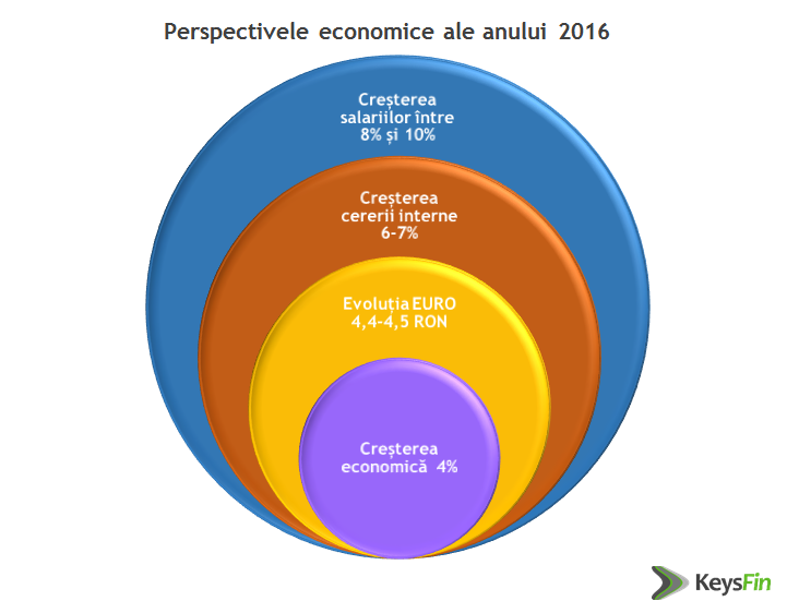 Evenimente și posibile trenduri economice de urmărit în 2016 -KeysFin3